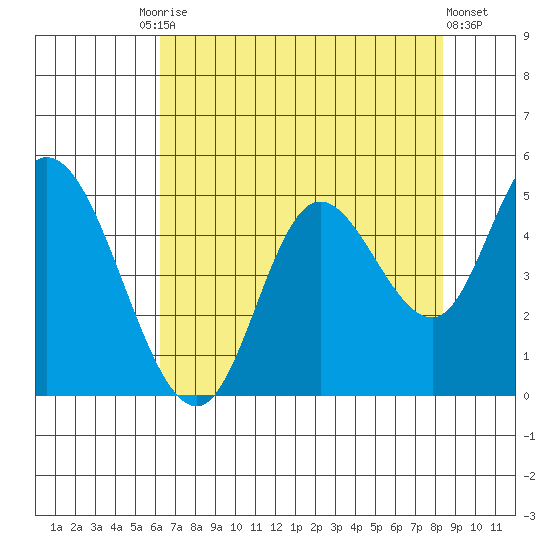 Siletz Bay tide chart for Tuesday, August 15, 2023