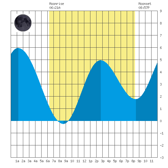 Siletz Bay tide chart for Wednesday, August 16, 2023