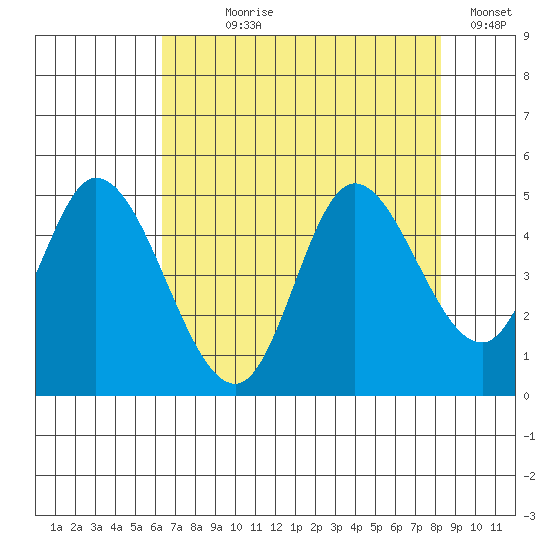 Siletz Bay tide chart for Saturday, August 19, 2023