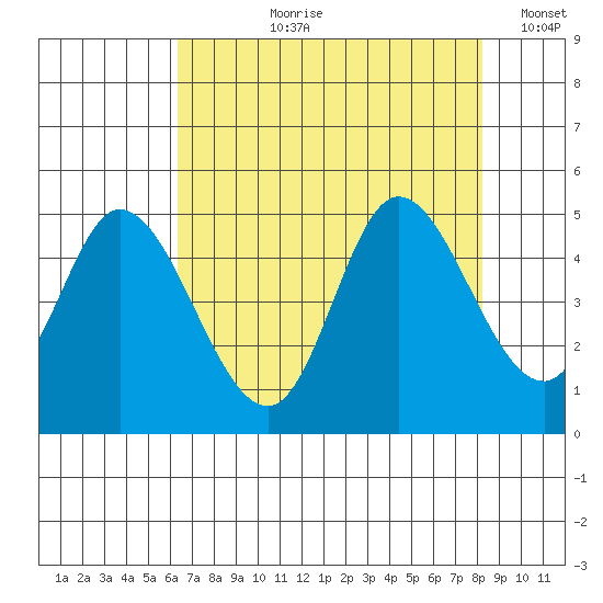 Siletz Bay tide chart for Sunday, August 20, 2023