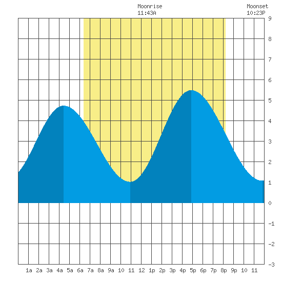 Siletz Bay tide chart for Monday, August 21, 2023