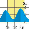 Siletz Bay tide chart for Monday, August 21, 2023