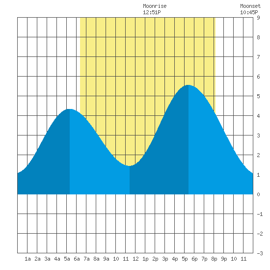 Siletz Bay tide chart for Tuesday, August 22, 2023