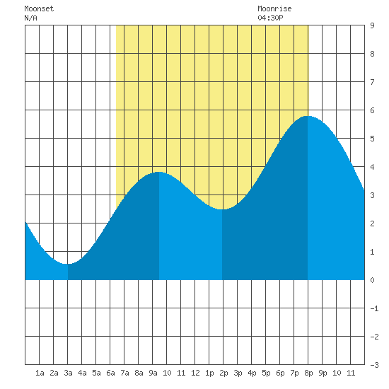 Siletz Bay tide chart for Friday, August 25, 2023