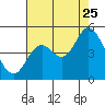Siletz Bay tide chart for Friday, August 25, 2023