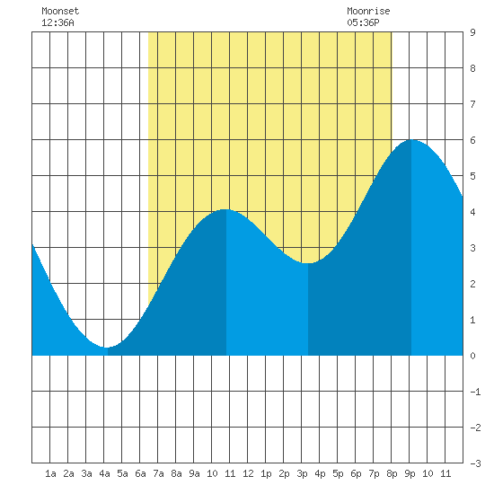 Siletz Bay tide chart for Saturday, August 26, 2023