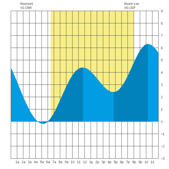 Siletz Bay tide chart for Sunday, August 27, 2023