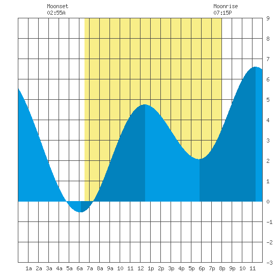 Siletz Bay tide chart for Monday, August 28, 2023