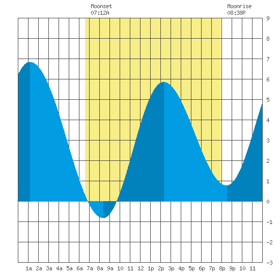 Siletz Bay tide chart for Thursday, August 31, 2023