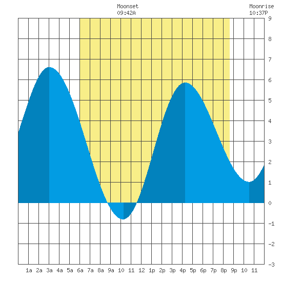 Siletz Bay tide chart for Friday, August 4, 2023
