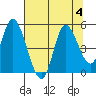 Siletz Bay tide chart for Friday, August 4, 2023