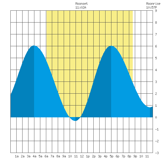 Siletz Bay tide chart for Saturday, August 5, 2023