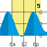 Siletz Bay tide chart for Saturday, August 5, 2023