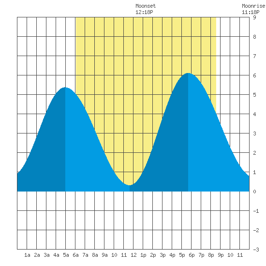 Siletz Bay tide chart for Sunday, August 6, 2023