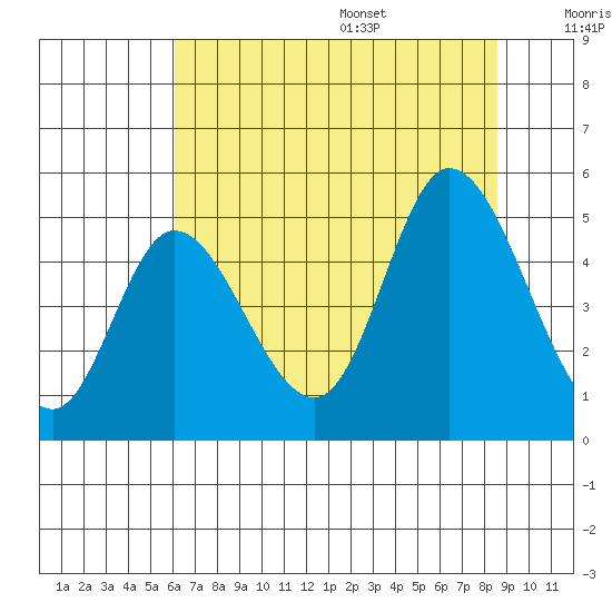 Siletz Bay tide chart for Monday, August 7, 2023