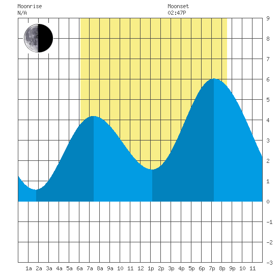 Siletz Bay tide chart for Tuesday, August 8, 2023