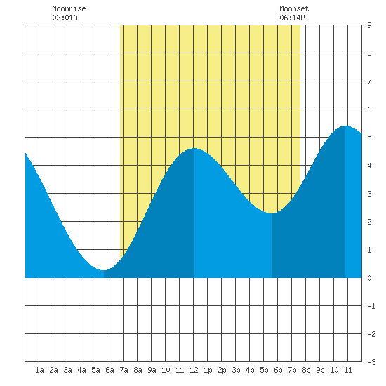 Siletz Bay tide chart for Sunday, September 10, 2023
