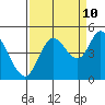 Siletz Bay tide chart for Sunday, September 10, 2023