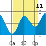 Siletz Bay tide chart for Monday, September 11, 2023