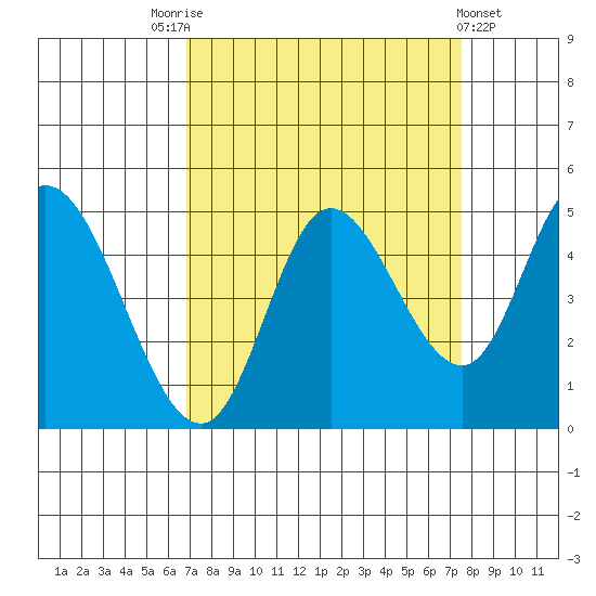 Siletz Bay tide chart for Wednesday, September 13, 2023