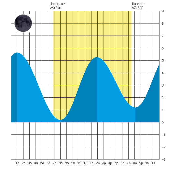 Siletz Bay tide chart for Thursday, September 14, 2023