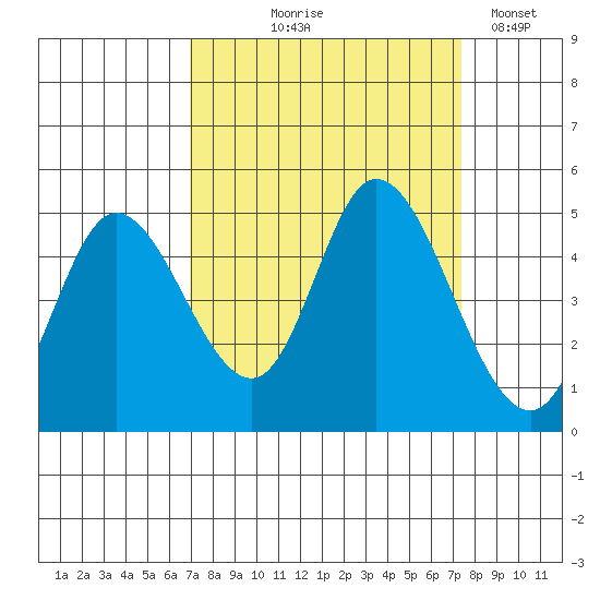 Siletz Bay tide chart for Monday, September 18, 2023