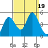 Siletz Bay tide chart for Tuesday, September 19, 2023