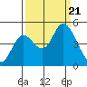 Siletz Bay tide chart for Thursday, September 21, 2023
