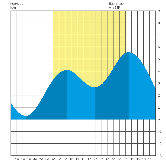 Siletz Bay tide chart for Saturday, September 23, 2023