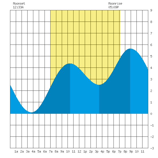 Siletz Bay tide chart for Sunday, September 24, 2023