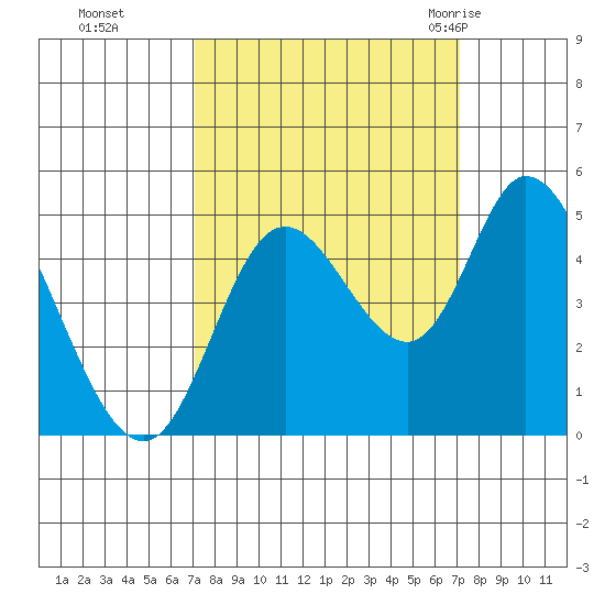 Siletz Bay tide chart for Monday, September 25, 2023