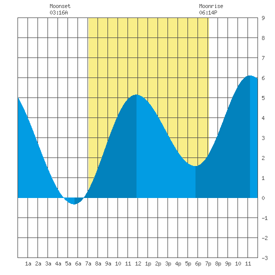 Siletz Bay tide chart for Tuesday, September 26, 2023