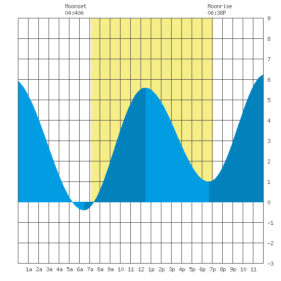Siletz Bay tide chart for Wednesday, September 27, 2023
