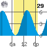 Siletz Bay tide chart for Friday, September 29, 2023