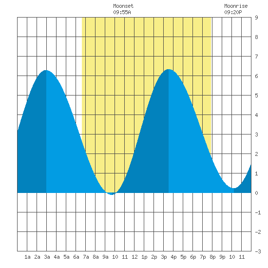 Siletz Bay tide chart for Saturday, September 2, 2023
