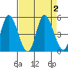 Siletz Bay tide chart for Saturday, September 2, 2023