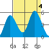 Siletz Bay tide chart for Monday, September 4, 2023