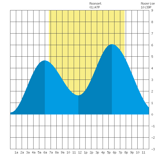 Siletz Bay tide chart for Tuesday, September 5, 2023