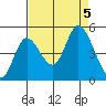 Siletz Bay tide chart for Tuesday, September 5, 2023