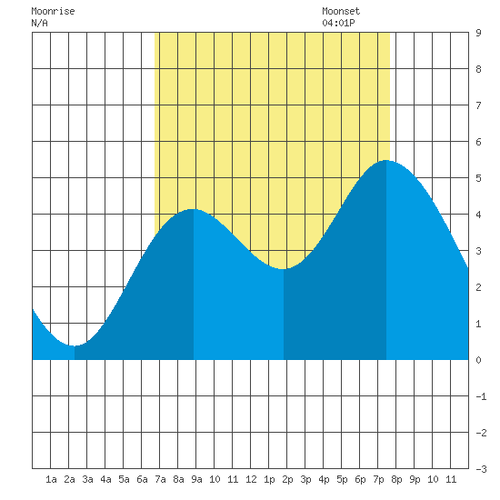 Siletz Bay tide chart for Thursday, September 7, 2023