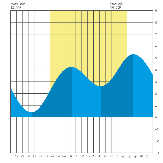 Siletz Bay tide chart for Friday, September 8, 2023