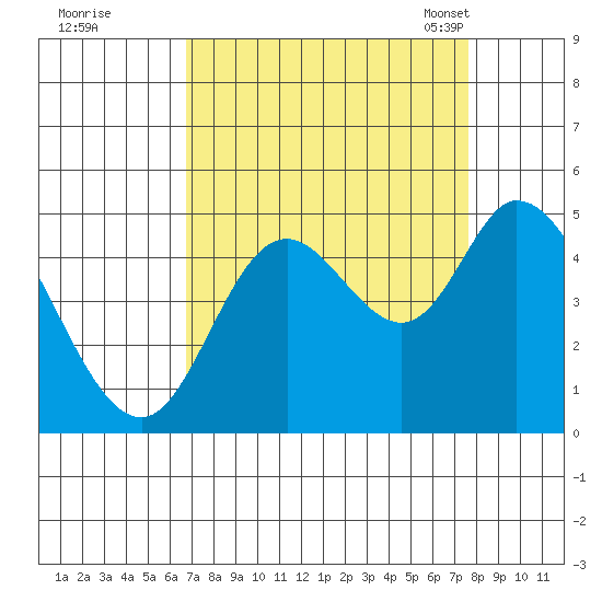 Siletz Bay tide chart for Saturday, September 9, 2023