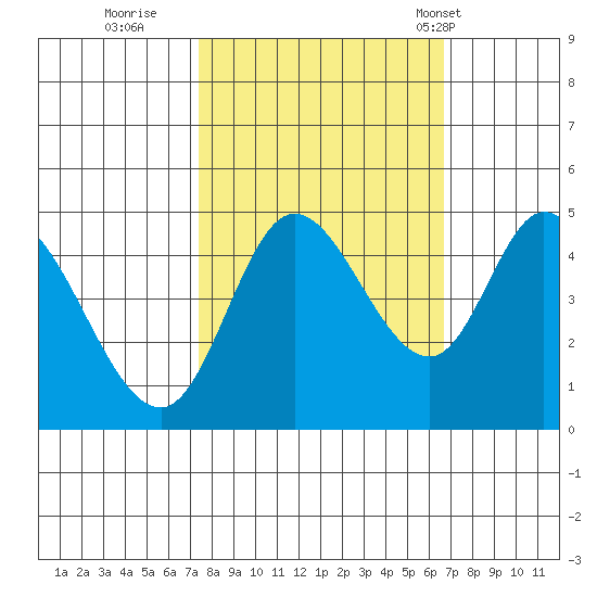 Siletz Bay tide chart for Tuesday, October 10, 2023