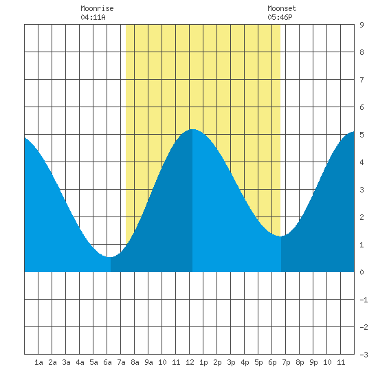 Siletz Bay tide chart for Wednesday, October 11, 2023