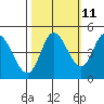 Siletz Bay tide chart for Wednesday, October 11, 2023