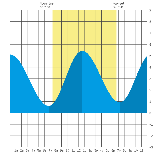 Siletz Bay tide chart for Thursday, October 12, 2023