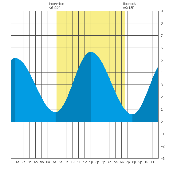 Siletz Bay tide chart for Friday, October 13, 2023