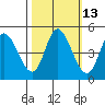 Siletz Bay tide chart for Friday, October 13, 2023
