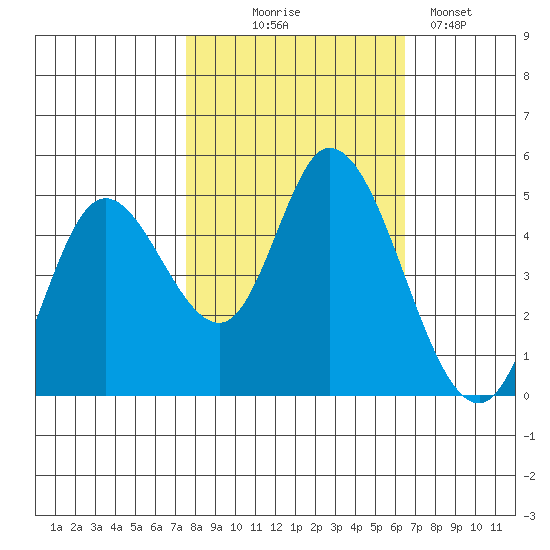 Siletz Bay tide chart for Tuesday, October 17, 2023