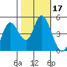 Siletz Bay tide chart for Tuesday, October 17, 2023